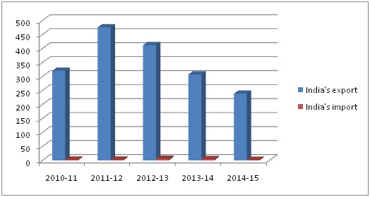 India-Djibouti Bilateral Trade